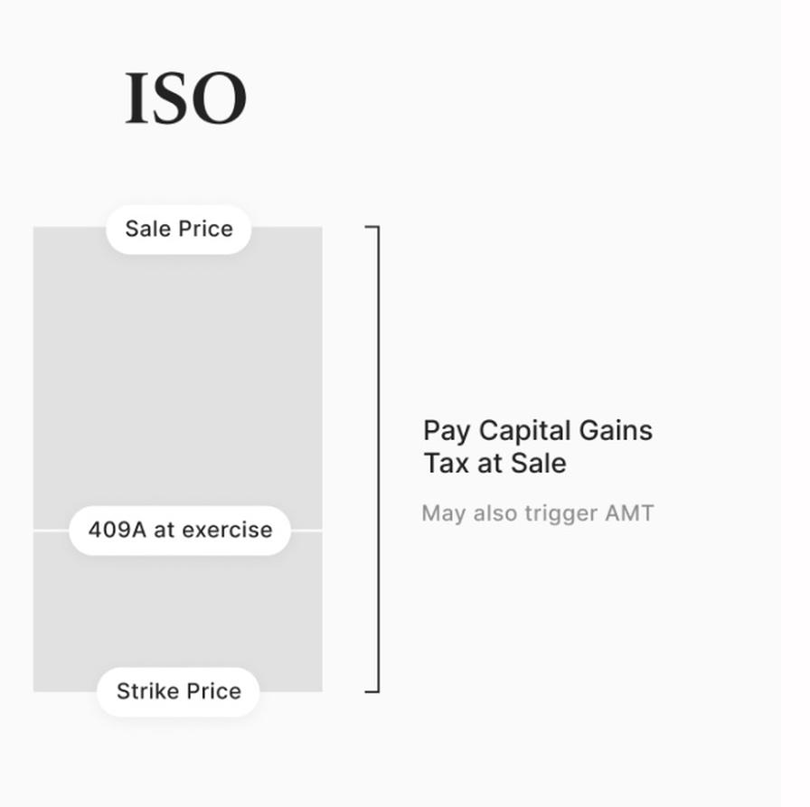Incentive Stock Options (ISO) diagram