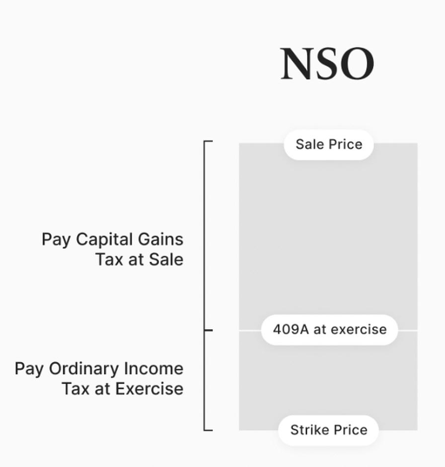 Non-Qualified Stock Options (NSO) diagram